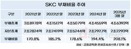 신규투자에 적자지속…SKC, 부채비율 200%대