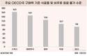 한국 먹거리 물가, OECD 2위