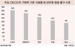 한국 먹거리 물가, OECD 2위