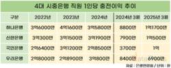 KB국민은행, 영업력 개선 효과…1인당 충전이익 1년 새 2.7배↑