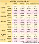 중견건설사, 원가율 개선 힘입어 1분기 수익성↑