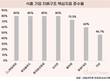 [식품기업 지배구조] 준수율 71%…대상 46%, 3년 연속 낙제점