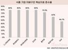 [식품기업 지배구조] 준수율 71%…대상 46%, 3년 연속 낙제점
