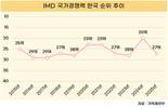 한국, 2025년 국가경쟁력 순위 27위, 전년보다 7단계 ↓