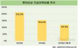 롯데손보, 건전성도 빨간불…킥스비율 권고치 하회