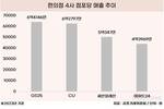 4년간 수장 4번 바꿨는데…이마트24, 편의점 4위는 여전