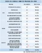 지배구조 1등 포스코홀딩스, 친환경 노력도 돋보여