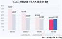 LG디스플레이, 온실가스 배출량 4년동안 절반 줄였다