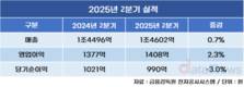 LG CNS, 2분기 영업이익 2.3% ↑…“AI·클라우드 선전”