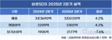 삼성SDS, 2분기 매출 3조5120억, 영업이익 2302억…4.2%↑