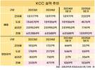 KCC, 실리콘·도료 쌍끌이 성장…건자재 하락세 상쇄
