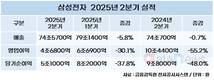 삼성전자, DS·DX 동반 감소…2분기 영업이익 55%↓