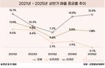 대형마트·백화점 오프라인 매출 5년 만에 역성장