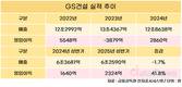 GS건설, 상반기 이익 늘었지만 부채도 늘었다