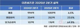 더존비즈온, 2분기 영업이익 252억…전년 대비 23.5%↑