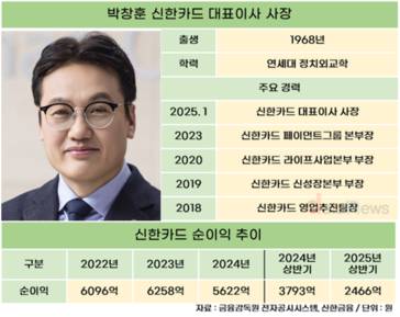 박창훈 호 신한카드 대표의 비용효율화 전략, 하반기에 효과 낸다