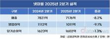 넷마블, 2분기 영업이익 9.1%↓…하반기 기대작 7종 출격