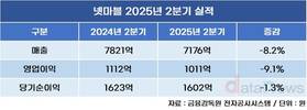 넷마블, 2분기 영업이익 9.1%↓…하반기 기대작 7종 출격