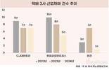 [물류3사 산재 분석] CJ대한통운 최다, 사망사고도 잇따라