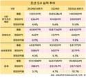 조선 3사, 고공행진 중...상반기 영업이익 2.5배↑