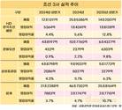 조선 3사, 고공행진 중...상반기 영업이익 2.5배↑