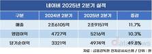 네이버, 2분기 매출·영업이익 두자릿수 성장