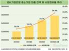IBK기업은행, 중기대출 시장점유율 25% 육박