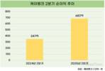 케이뱅크, 2분기 순이익 682억 원…분기 기준 사상 최대