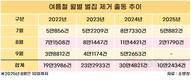 8월 ‘벌’ 주의보…벌집 제거 출동 매년 25%↑