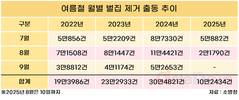 8월 ‘벌’ 주의보…벌집 제거 출동 매년 25%↑