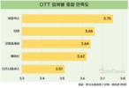 넷플릭스, OTT 만족도 1위