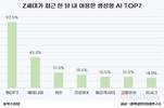 Z세대가 자주 쓰는 생성형 AI 톱7은?