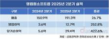 영림원소프트랩, 2분기 영업이익 252.8% 성장