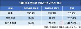 영림원소프트랩, 2분기 영업이익 252.8% 성장
