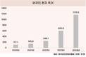 외국인 환자, 100만 돌파…미용 목적이 68%