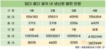 지하철 내 '덥다' 민원 하루 3494건…5월부터 급증