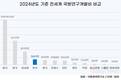 한국, 국방연구개발비 세계 4위…국방과학기술 수준은 8위