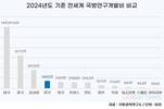 한국, 국방연구개발비 세계 4위…국방과학기술 수준은 8위