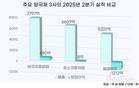 에코프로비엠, 영업이익 1등…원가 절감·인니 투자 결실