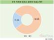 직장인 10명 중 8명, 