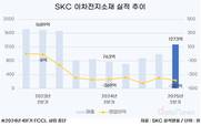 SKC, 살아나는 이차전지소재…수익성 회복 기대