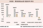 희비 갈린 대형마트 실적…이마트 성장, 롯데마트 적자