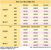 대웅제약, 톡신 빅3 중 매출 성장세 ‘최고’