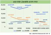 [생보 빅3 순이익] 삼성생명 1위 굳히고, 한화생명은 3위로 밀려