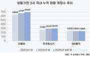 국내 렌탈 계정수 뜯어보니… 코웨이, 압도적 상승세