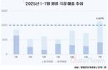단비 맞은 7월 극장가, 올해 처음 월 매출 1000억 돌파