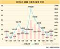 지난해 식중독 환자 7624명, 절반은 여름철에