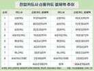 신한카드, 본업 강화로 신용카드 승인액 1위 지킨다