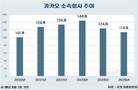 2023년 정점 찍은 카카오, 소속회사 30개 줄였다