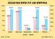 한부모 가구 청년 취업률 65%…양부모 가구보다 21.9%p↓